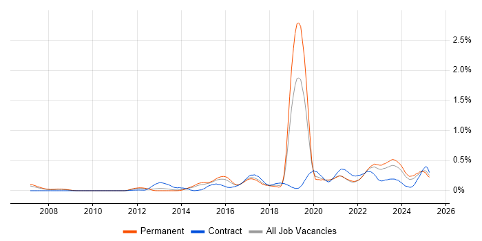 Job vacancy trend for FortiGate in Yorkshire Job vacancy trend for FortiGate in Yorkshire