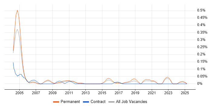Job vacancy trend for Fortran in Yorkshire Job vacancy trend for Fortran in Yorkshire
