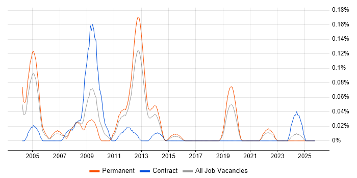 Foundry job vacancy trend in Yorkshire