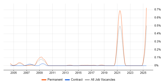 Job vacancy trend for FPGA Design in Yorkshire Job vacancy trend for FPGA Design in Yorkshire