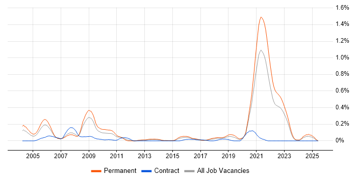 Job vacancy trend for FPGA in Yorkshire Job vacancy trend for FPGA in Yorkshire