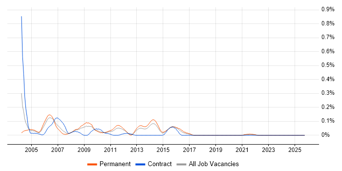 FrameMaker job vacancy trend in Yorkshire