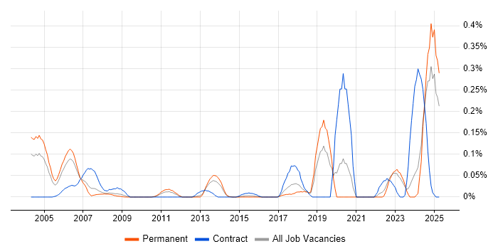 Job vacancy trend for Fraud Detection in Yorkshire