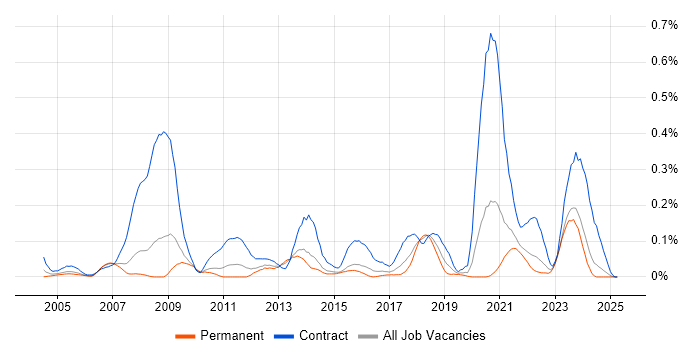 Job vacancy trend for Freedom of Information in Yorkshire Job vacancy trend for Freedom of Information in Yorkshire