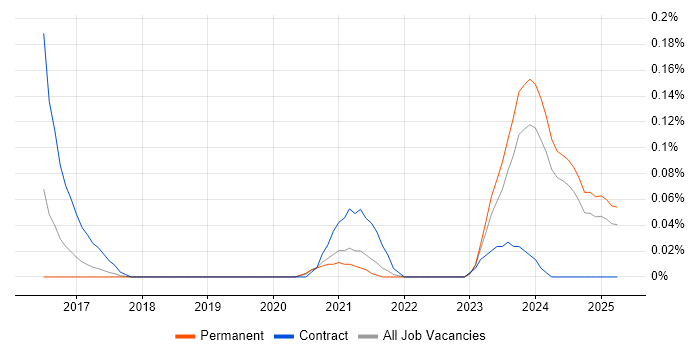 Job vacancy trend for FreeRTOS in Yorkshire Job vacancy trend for FreeRTOS in Yorkshire