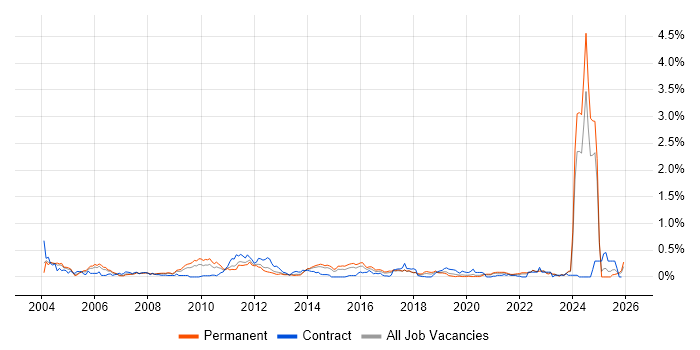 French Language job vacancy trend in Yorkshire
