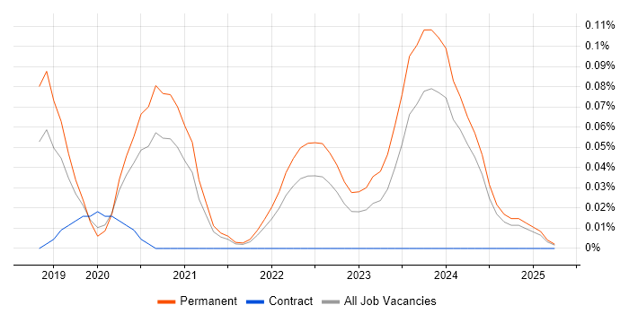 Job vacancy trend for Freshdesk in Yorkshire Job vacancy trend for Freshdesk in Yorkshire