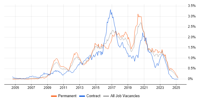 Job vacancy trend for Front-End Developer (Client-Side Developer) in Yorkshire Job vacancy trend for Front-End Developer (Client-Side Developer) in Yorkshire