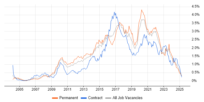 Job vacancy trend for Front End Development in Yorkshire Job vacancy trend for Front End Development in Yorkshire