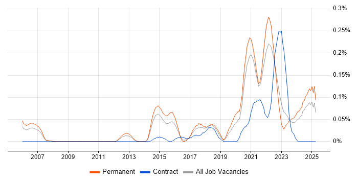 Job vacancy trend for Front-End Engineer (Client-Side Engineer) in Yorkshire Job vacancy trend for Front-End Engineer (Client-Side Engineer) in Yorkshire