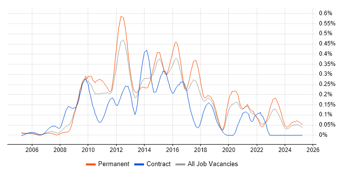 Job vacancy trend for Front-End Web Developer (Client-Side Web Developer) in Yorkshire Job vacancy trend for Front-End Web Developer (Client-Side Web Developer) in Yorkshire