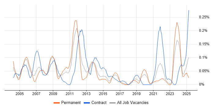 Job vacancy trend for Front Office in Yorkshire Job vacancy trend for Front Office in Yorkshire