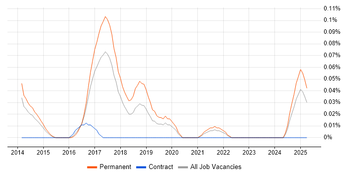 Job vacancy trend for F# in Yorkshire Job vacancy trend for F# in Yorkshire