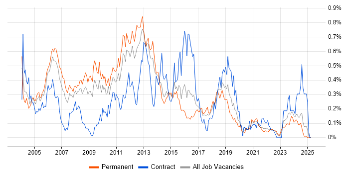 Job vacancy trend for FTP in Yorkshire Job vacancy trend for FTP in Yorkshire