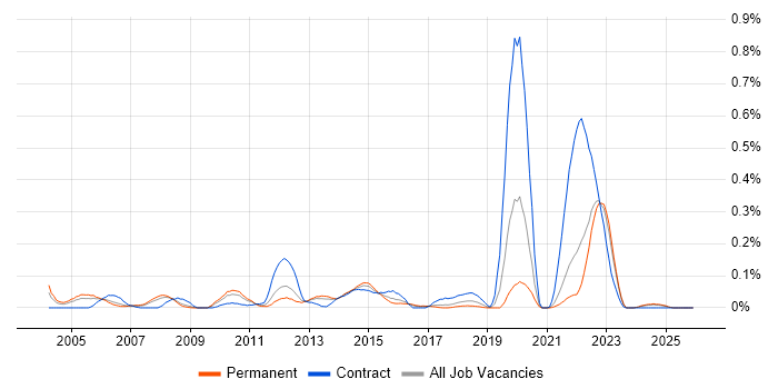 Fujitsu job vacancy trend in Yorkshire