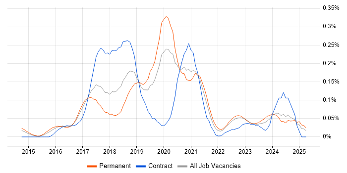 Job vacancy trend for Full-Stack C# Developer in Yorkshire Job vacancy trend for Full-Stack C# Developer in Yorkshire