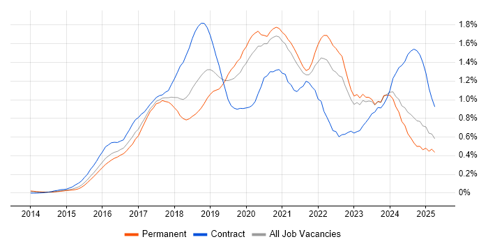 Job vacancy trend for Full-Stack Developer in Yorkshire