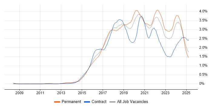 Job vacancy trend for Full-Stack Development in Yorkshire