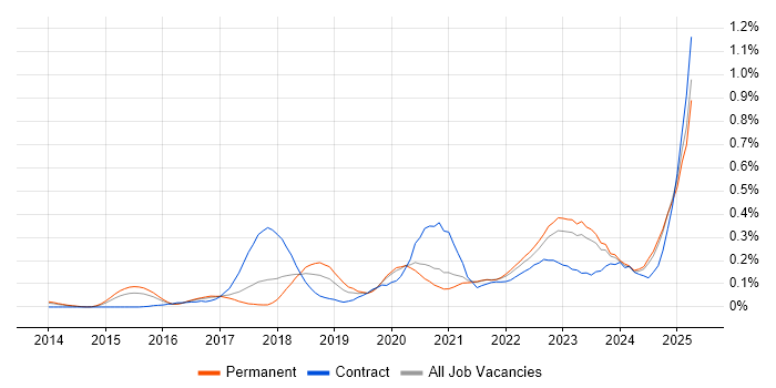 Job vacancy trend for Full-Stack Engineer in Yorkshire