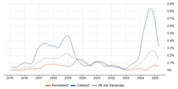 Job vacancy trend for Full-Stack Java Developer in Yorkshire