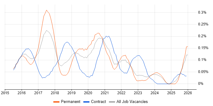Full-Stack JavaScript Developer job vacancy trend in Yorkshire