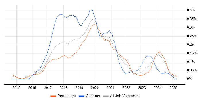 Job vacancy trend for Full-Stack .NET Developer in Yorkshire