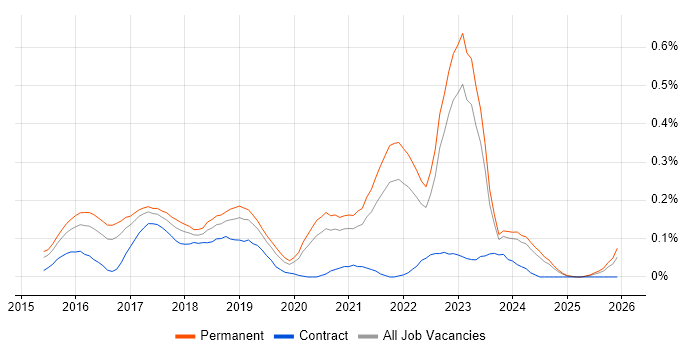 Full-Stack PHP Developer job vacancy trend in Yorkshire