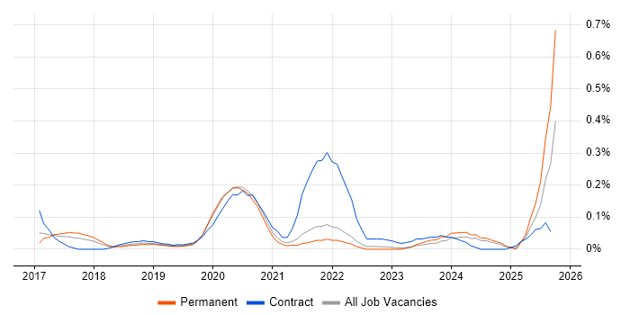 Full-Stack Python Developer job vacancy trend in Yorkshire Full-Stack Python Developer job vacancy trend in Yorkshire