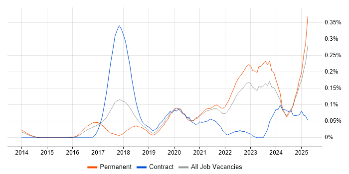 Job vacancy trend for Full-Stack Software Engineer in Yorkshire Job vacancy trend for Full-Stack Software Engineer in Yorkshire