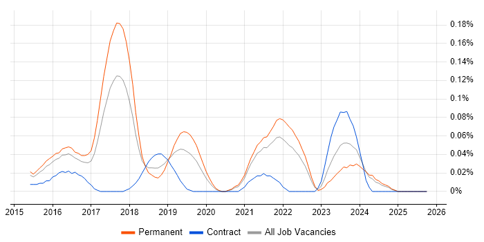 Full-Stack Web Developer job vacancy trend in Yorkshire