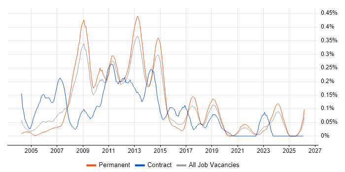 Functional Analyst job vacancy trend in Yorkshire