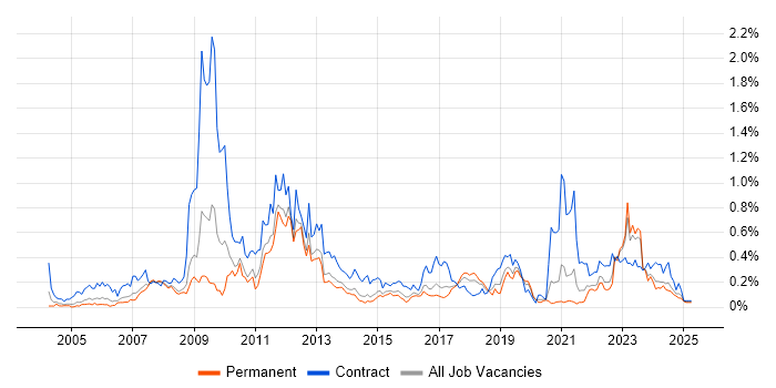 Job vacancy trend for Functional Consultant in Yorkshire Job vacancy trend for Functional Consultant in Yorkshire