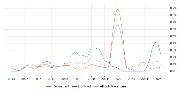 Job vacancy trend for Functional Programming in Yorkshire Job vacancy trend for Functional Programming in Yorkshire