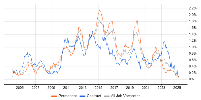 Job vacancy trend for Functional Testing in Yorkshire Job vacancy trend for Functional Testing in Yorkshire