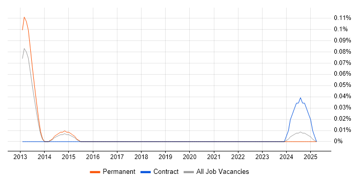 Job vacancy trend for Fuzz Testing in Yorkshire Job vacancy trend for Fuzz Testing in Yorkshire