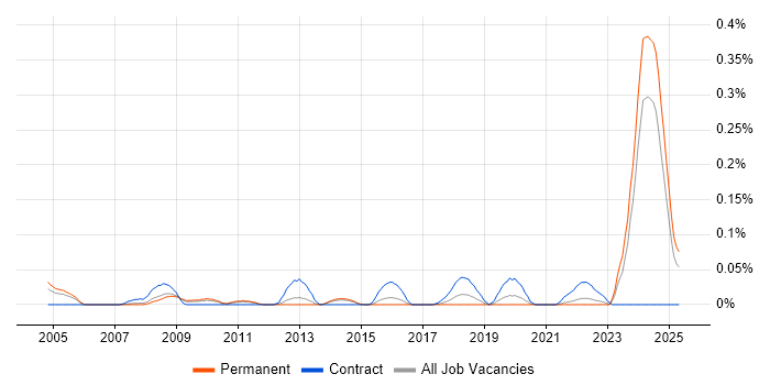 Job vacancy trend for GAAP in Yorkshire Job vacancy trend for GAAP in Yorkshire