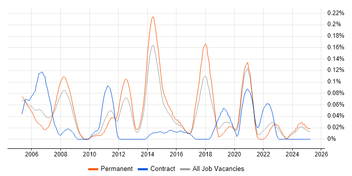 Job vacancy trend for Game Development in Yorkshire