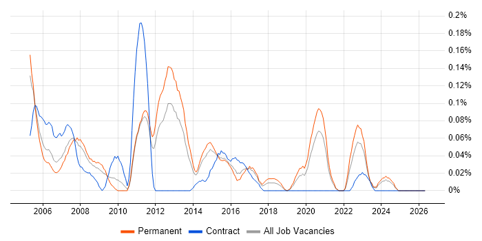 Games Developer job vacancy trend in Yorkshire