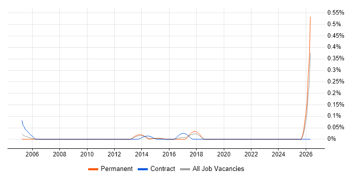 Games Tester job vacancy trend in Yorkshire