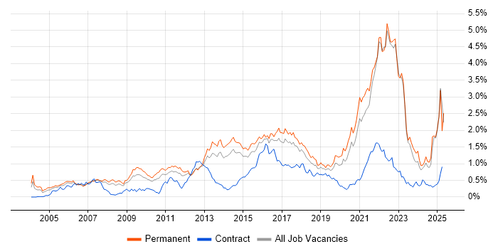Job vacancy trend for Games in Yorkshire