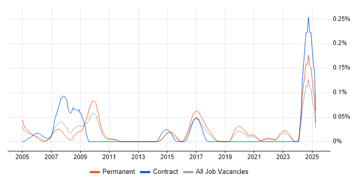 Job vacancy trend for Gantt Chart in Yorkshire Job vacancy trend for Gantt Chart in Yorkshire