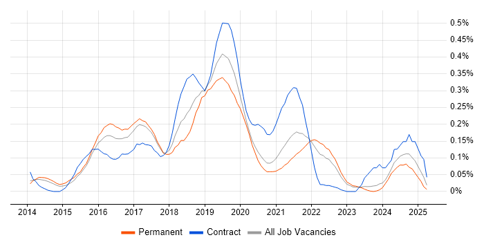 Job vacancy trend for Gatling in Yorkshire Job vacancy trend for Gatling in Yorkshire