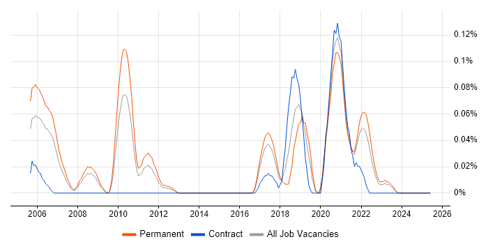Job vacancy trend for GCC in Yorkshire Job vacancy trend for GCC in Yorkshire