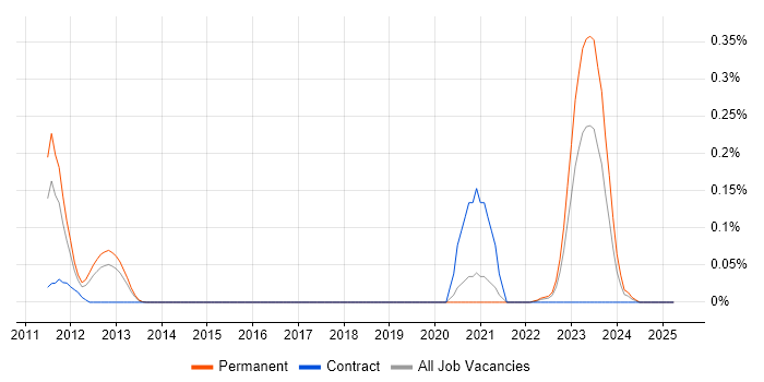 Job vacancy trend for GCFA in Yorkshire Job vacancy trend for GCFA in Yorkshire