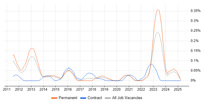 Job vacancy trend for GCIH in Yorkshire Job vacancy trend for GCIH in Yorkshire