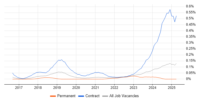 Job vacancy trend for GCP Architect in Yorkshire Job vacancy trend for GCP Architect in Yorkshire