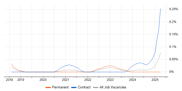 Job vacancy trend for GCP Data Architect in Yorkshire Job vacancy trend for GCP Data Architect in Yorkshire