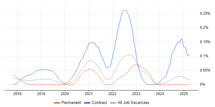 Job vacancy trend for GCP DevOps Engineer in Yorkshire