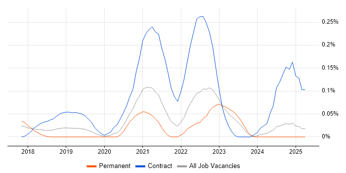 Job vacancy trend for GCP DevOps in Yorkshire Job vacancy trend for GCP DevOps in Yorkshire