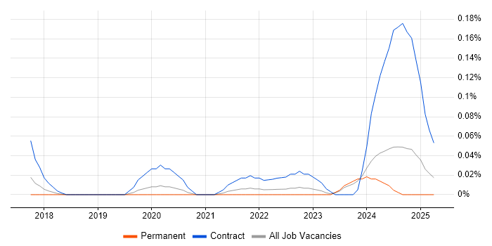 Job vacancy trend for Solutions Architect - Google Cloud Platform in Yorkshire Job vacancy trend for Solutions Architect - Google Cloud Platform in Yorkshire
